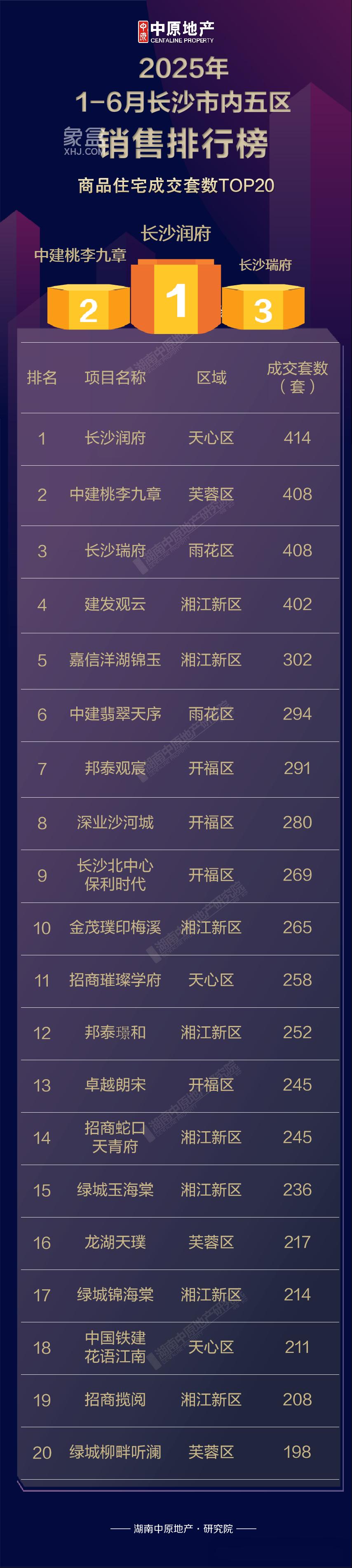 2025上半年长沙“新房销售排行榜”新鲜出炉！