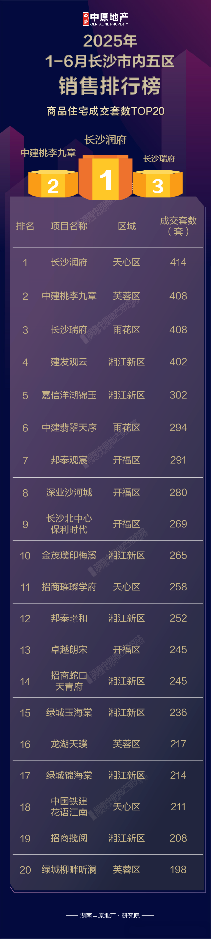 2025上半年长沙“新房销售排行榜”新鲜出炉！