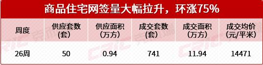 上周长沙新房卖了741套！年中冲刺“价格战”多盘大卖！
