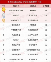 上周长沙新房卖了741套！年中冲刺“价格战”多盘大卖！