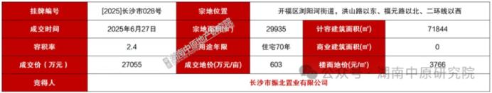 振北置业成功摘得开福区福元西路地块，楼面价3766元/平！