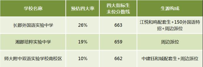 盘点长沙各区中考成绩TOP3的学校！岳麓区顶尖、芙蓉区薄弱！