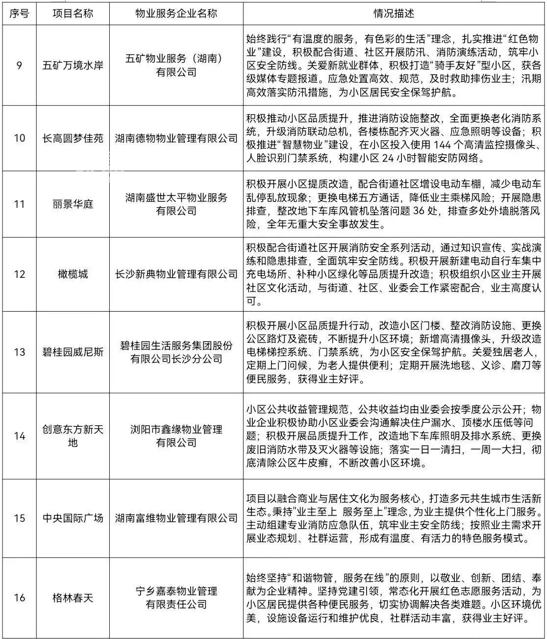 2025第二季度长沙小区物业“红黑榜”出炉，集中在隐患管理问题