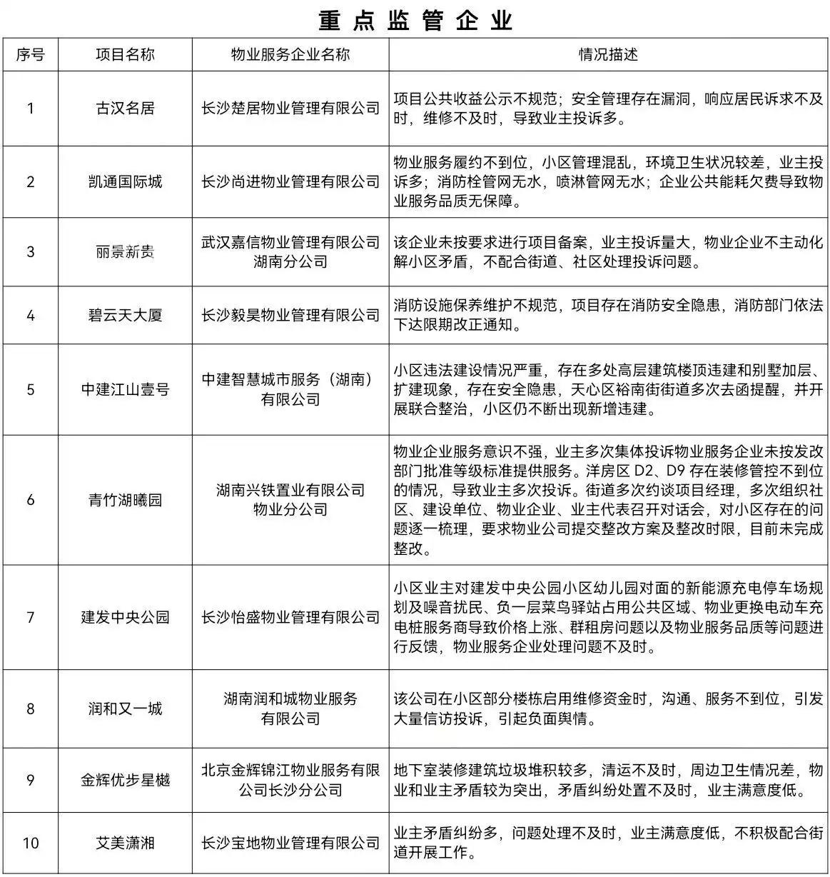2025第二季度长沙小区物业“红黑榜”出炉，集中在隐患管理问题