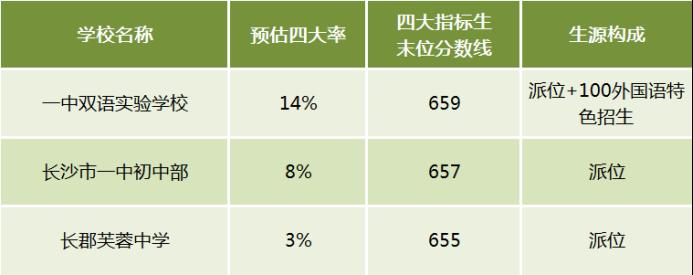 盘点长沙各区中考成绩TOP3的学校！岳麓区顶尖、芙蓉区薄弱！