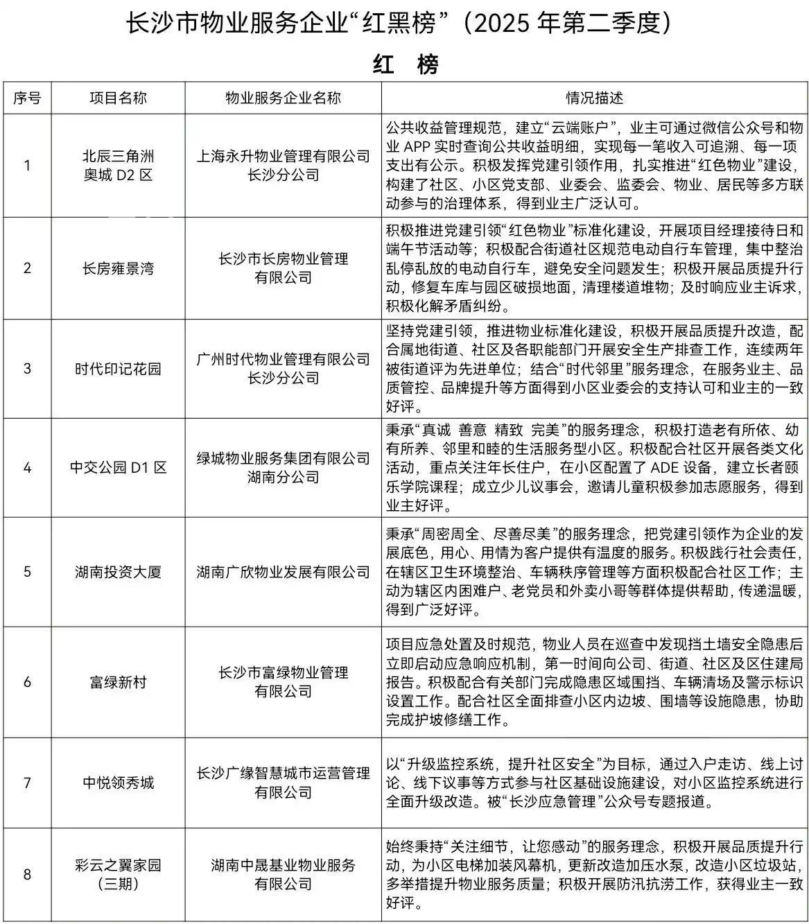 2025第二季度长沙小区物业“红黑榜”出炉,集中在隐患管理问题 2025第二季度长沙小区物业“红黑榜”出炉,集中在隐患管理问题