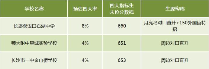 盘点长沙各区中考成绩TOP3的学校！岳麓区顶尖、芙蓉区薄弱！