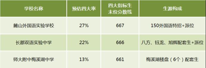 盘点长沙各区中考成绩TOP3的学校！岳麓区顶尖、芙蓉区薄弱！