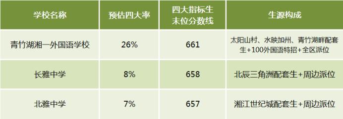 盘点长沙各区中考成绩TOP3的学校！岳麓区顶尖、芙蓉区薄弱！