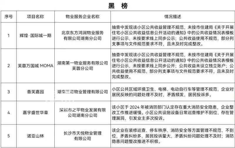 2025第二季度长沙小区物业“红黑榜”出炉，集中在隐患管理问题