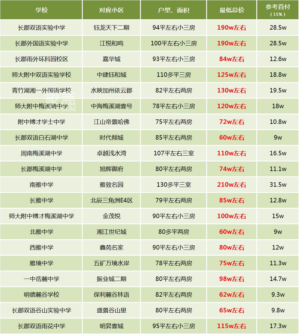 长沙那些可以买房直接读的初中，“最低置业门槛”是多少？首付9w起！