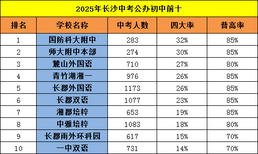 长沙今年“中考”排名靠前的是哪些学校?有无配套楼盘在售? 长沙今年“中考”排名靠前的是哪些学校?有无配套楼盘在售?
