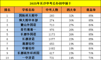 长沙今年“中考”排名靠前的是哪些学校？有无配套楼盘在售？