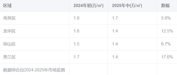 海口楼市“传奇”终结：美兰区领跌，限购政策成关键变量‌