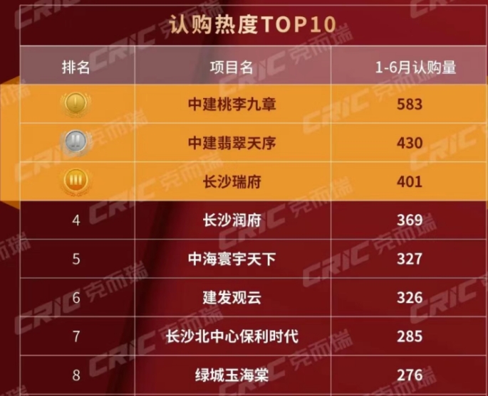 2025上半年长沙楼市销量排行榜出炉!中建桃李九章583套高居榜首! 2025上半年长沙楼市销量排行榜出炉!中建桃李九章583套高居榜首!