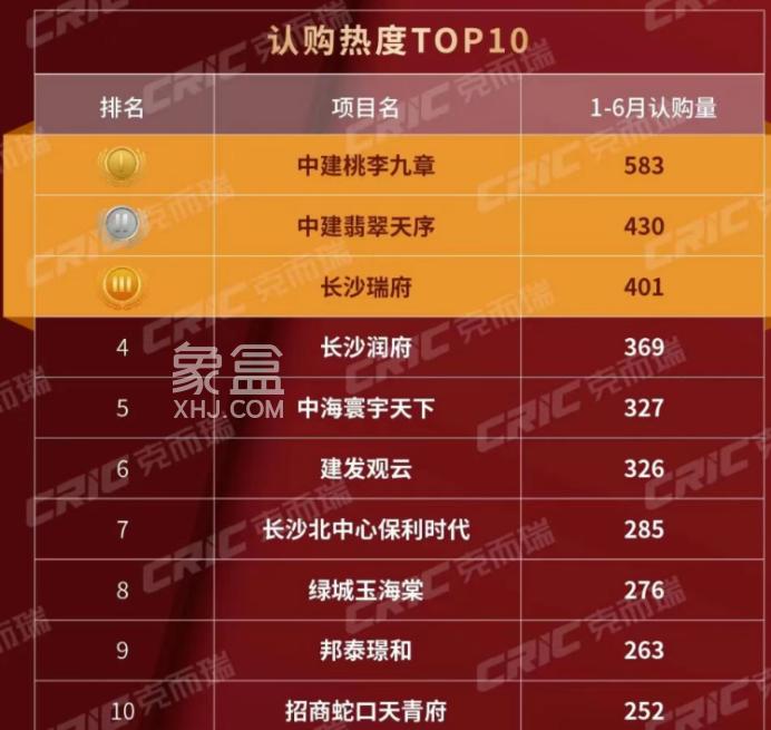 2025上半年长沙楼市销量排行榜出炉！中建桃李九章583套高居榜首！