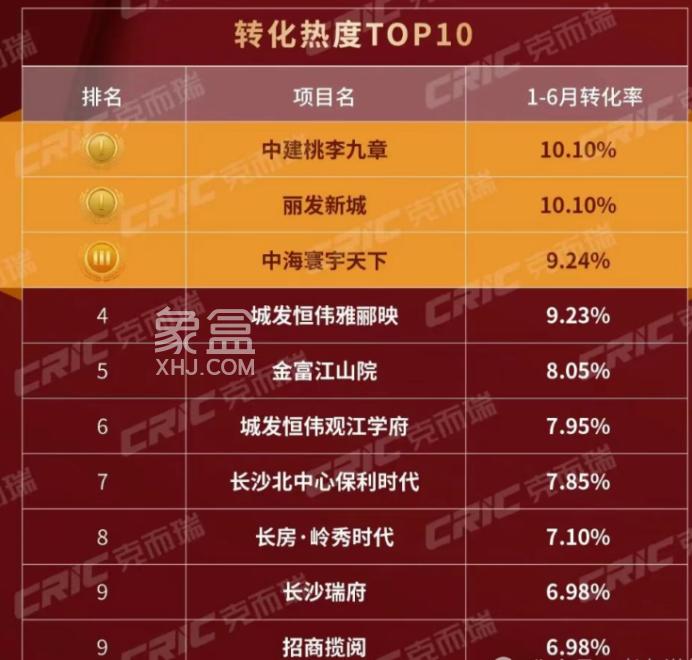 2025上半年长沙楼市销量排行榜出炉！中建桃李九章583套高居榜首！