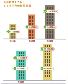 房子的不同楼层：优缺点全解析‌
