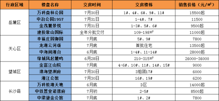 长沙近期“交房”楼盘汇总！