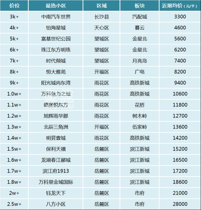 盘点长沙“不同价位“最受欢迎的小区！6字头、8字头、1w+、2w+？