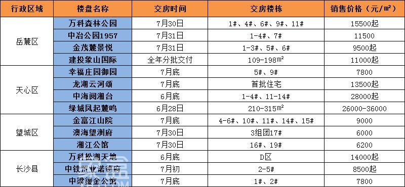 长沙近期“交房”楼盘汇总！