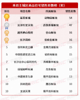上周长沙新房卖了427套！南城刚需大盘“丽发新城”推新品畅销强势登顶！