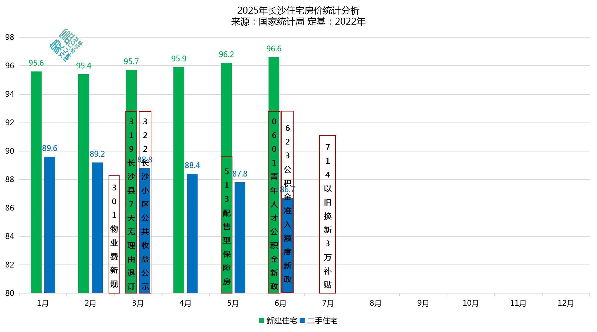 统计局公布6月房价数据：长沙新房连续4个月上涨，二手房持续下行！