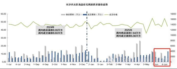 统计局公布6月房价数据：长沙新房连续4个月上涨，二手房持续下行！