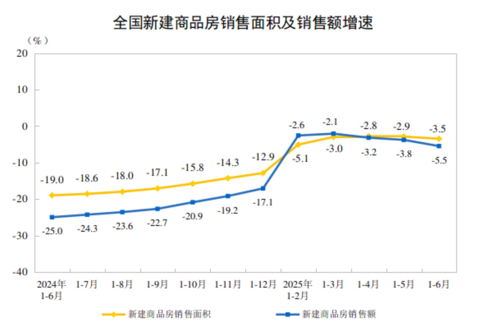 2025年1-6月中国新房销售面积45851万㎡，销售额44241亿元，均价9649元！