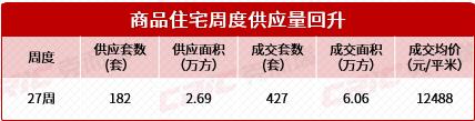 上周长沙新房卖了427套！南城刚需大盘“丽发新城”推新品畅销强势登顶！