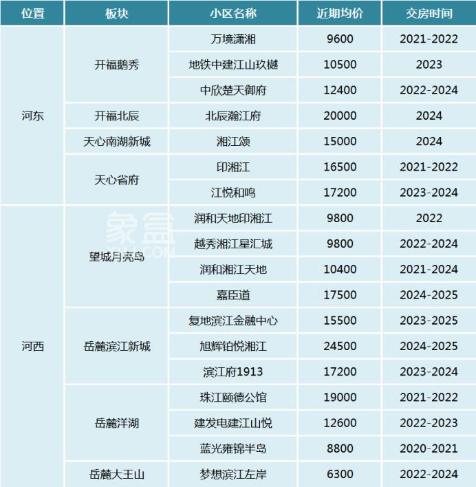 【夏日安家节】长沙一线江景“次新小区”盘点！6字头起，最新的江景房都在这儿！