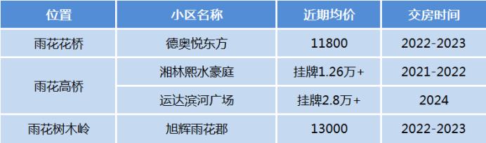 【夏日安家节】长沙“河景”次新小区汇总，均价7千起、亲水宜居住宅！