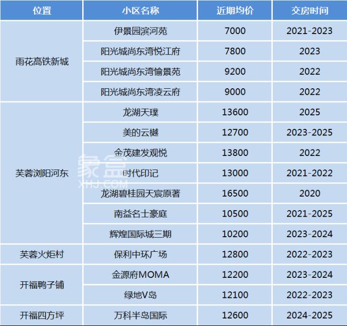 【夏日安家节】长沙“河景”次新小区汇总，均价7千起、亲水宜居住宅！
