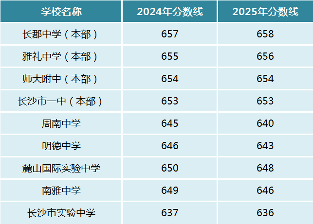 长沙第一批次录取高中（四大五小）分数线公布！长郡最高658分！