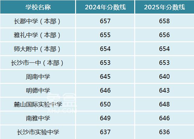 长沙第一批次录取高中（四大五小）分数线公布！长郡最高658分！