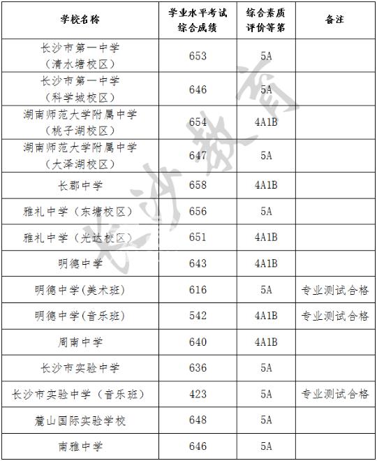 长沙第一批次录取高中（四大五小）分数线公布！长郡最高658分！