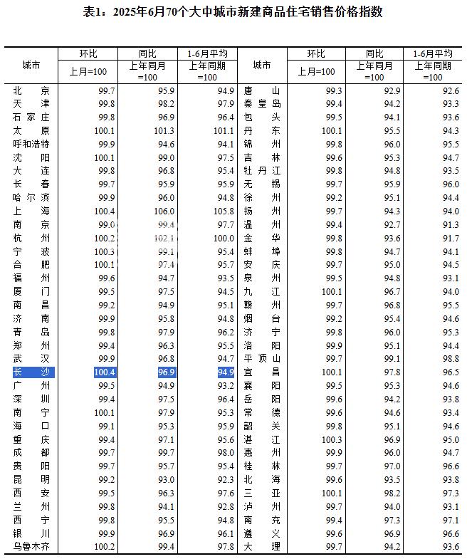 长沙新房房价涨幅全国第一！凭什么？