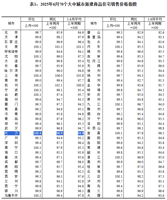 长沙新房房价涨幅全国第一！凭什么？
