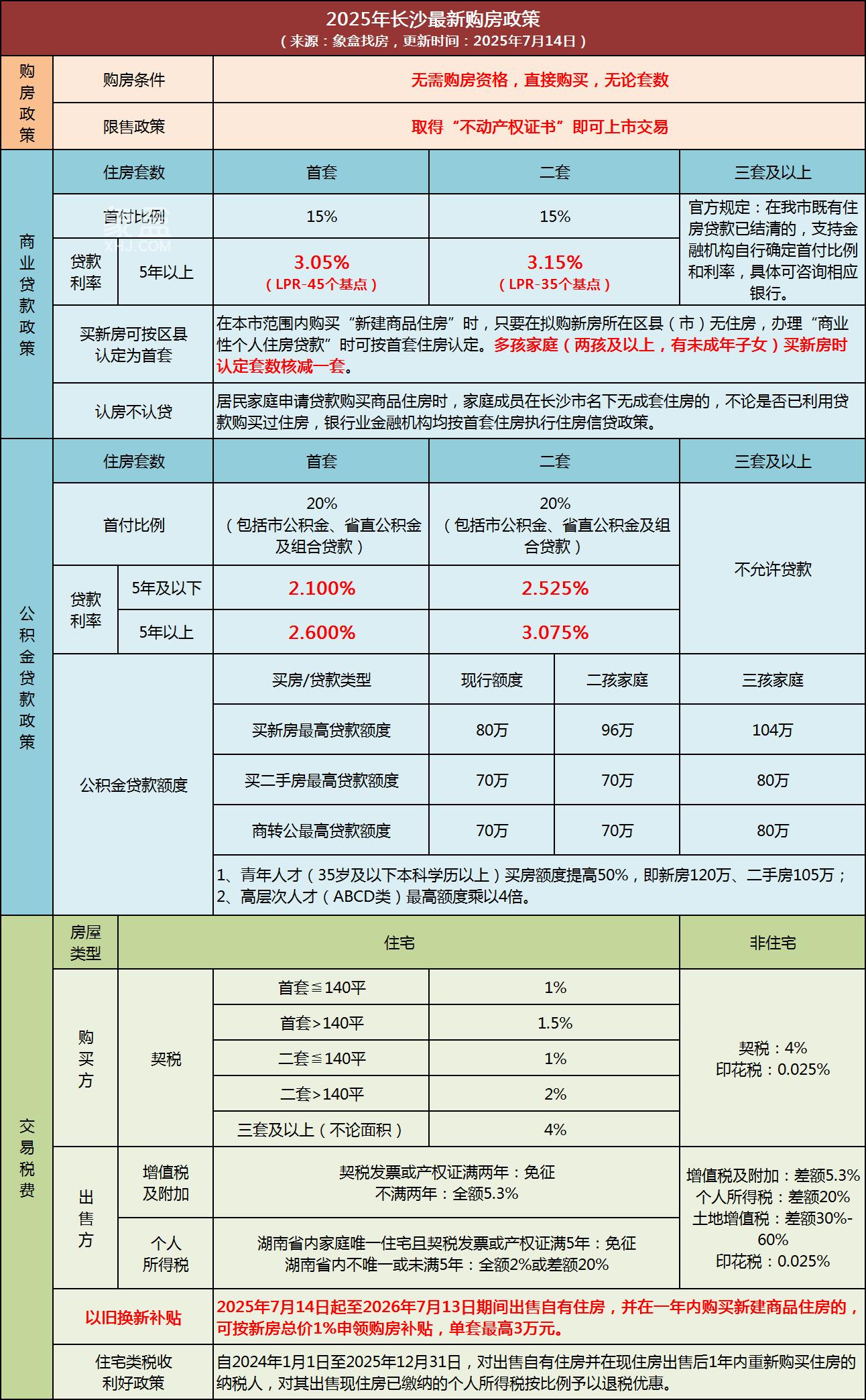 7月LPR保持不变！长沙最新商贷利率首套3.05%、二套3.15%！