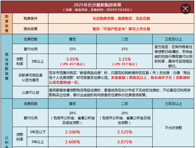 7月LPR保持不变！长沙最新商贷利率首套3.05%、二套3.15%！