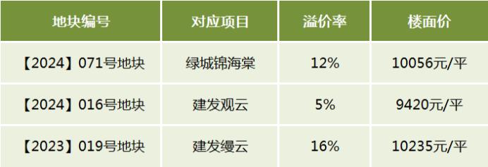 观沙岭土拍再现溢价！绿城竞得、楼面价8755元/平，配套市实验二小+南雅求实！