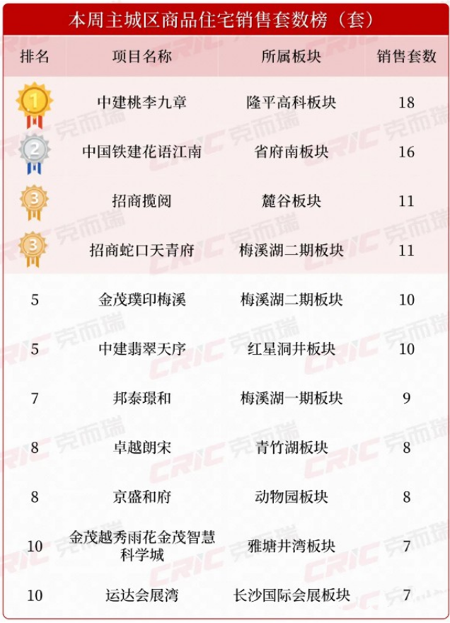 上周长沙新房卖了261套！武广新盘“中欣澜庭序”即将首开，最低9字头！