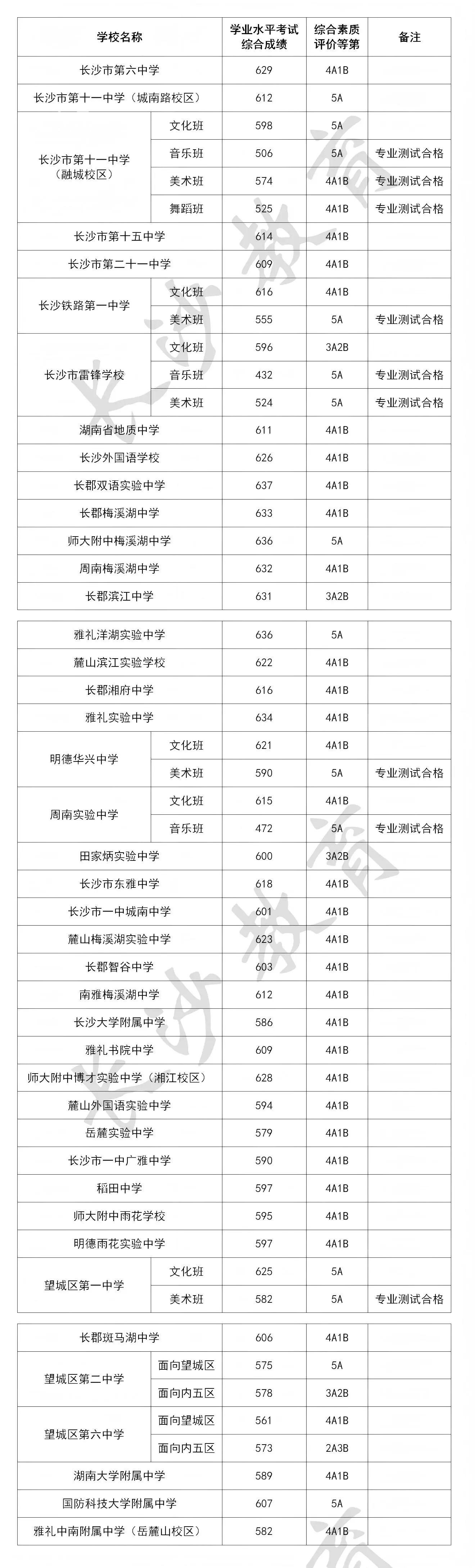 2025年长沙城区第二批次高中录取分数线公布！长郡双语637分！
