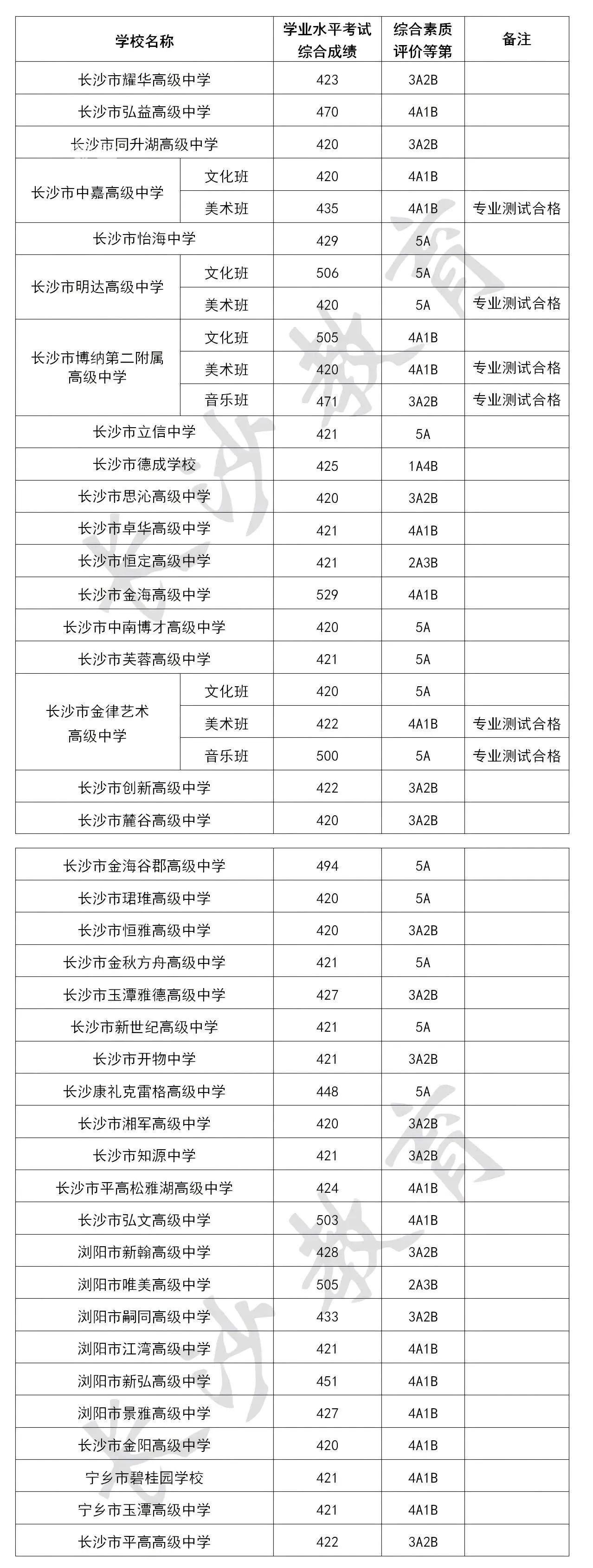 2025年长沙城区第二批次高中录取分数线公布！长郡双语637分！