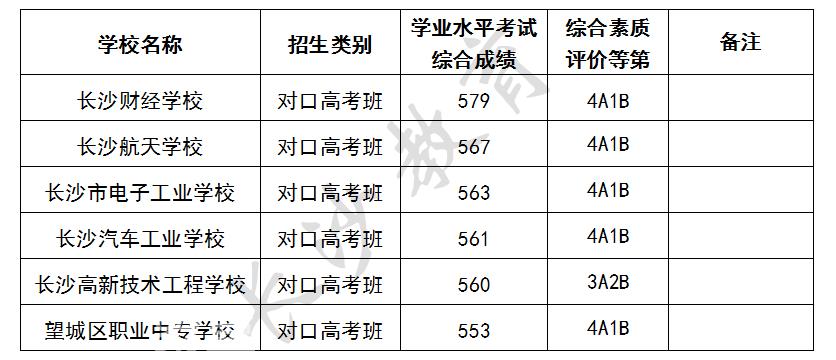 2025年长沙城区第二批次高中录取分数线公布！长郡双语637分！