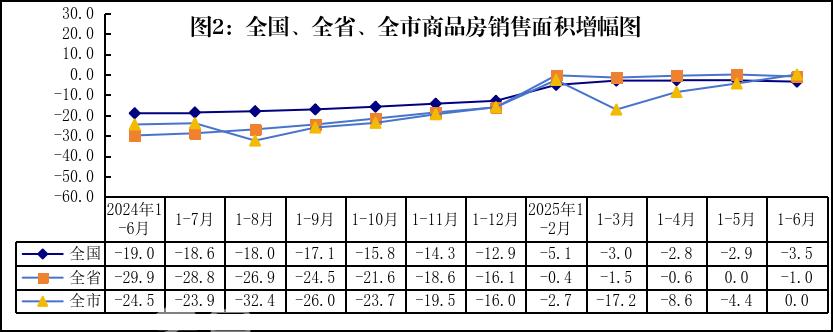 2025年1-6月株洲新房销售118.1万㎡，新房住宅销售102.2万㎡，同比增长6.9%！