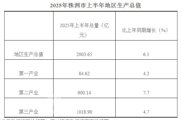 2025年1-6月株洲GDP2003.65亿元，同比增长6.1%，总体平稳向新向好！
