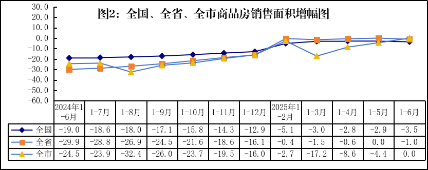 2025年1-6月株洲新房销售118.1万㎡,新房住宅销售102.2万㎡,同比增长6.9%! 2025年1-6月株洲新房销售118.1万㎡,新房住宅销售102.2万㎡,同比增长6.9%!