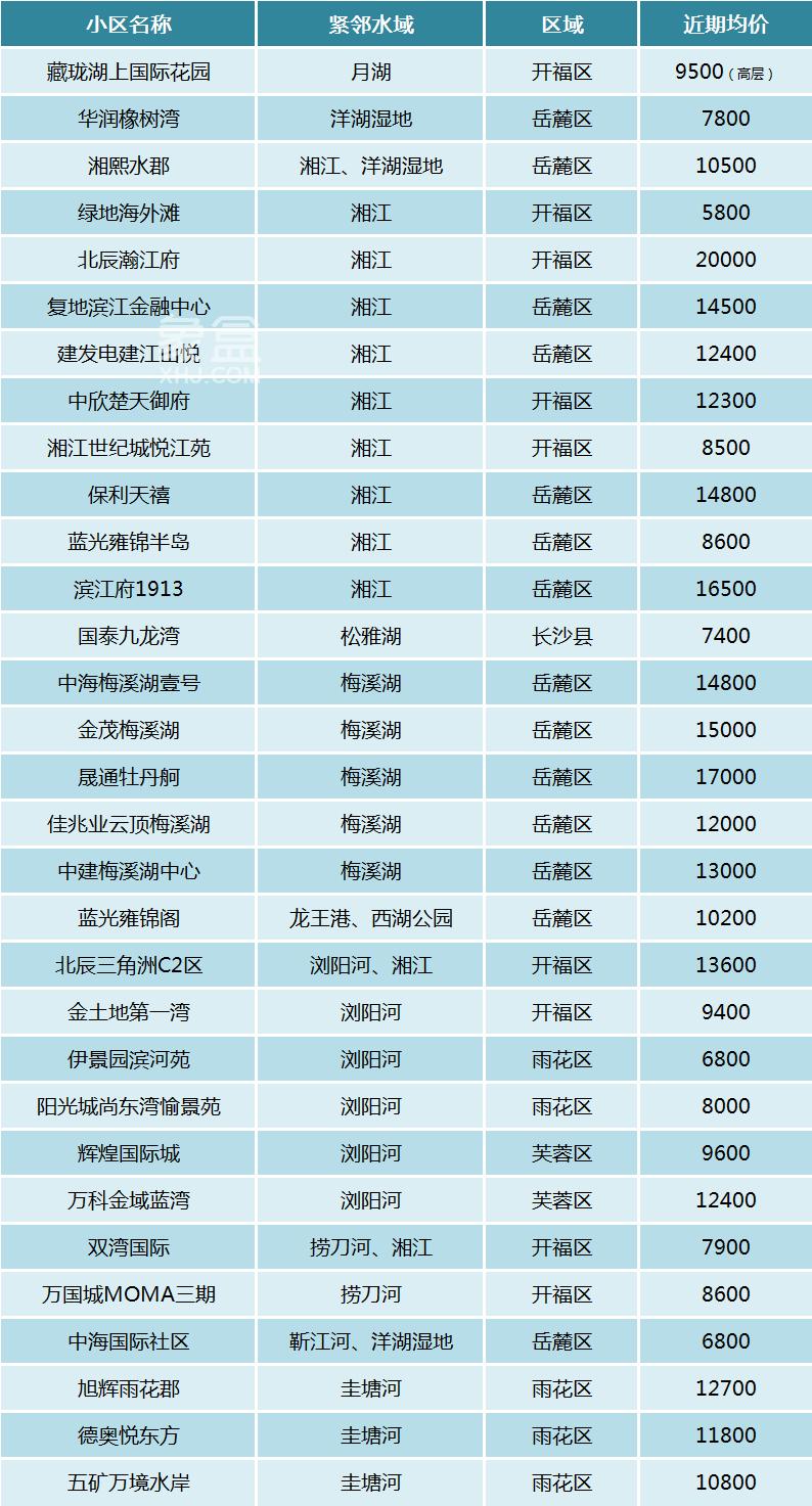 【夏日安家节】盘点长沙TOP30“亲水住宅小区”，5字头起、临水而居！