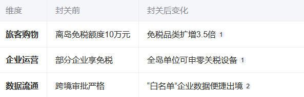 海南自贸港封关倒计时：解码开放升级“三重密钥”‌